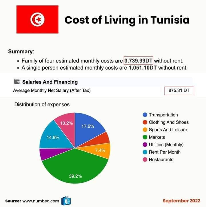 230916 111513 216 - كم تحتاج شهريا أسرة تونسية من 4 أفراد للايفاء باحتياجاتها الضرورية